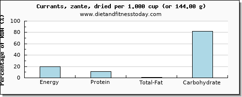 energy and nutritional content in calories in currants